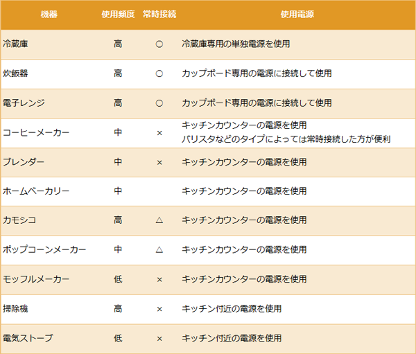 キッチン家電リスト