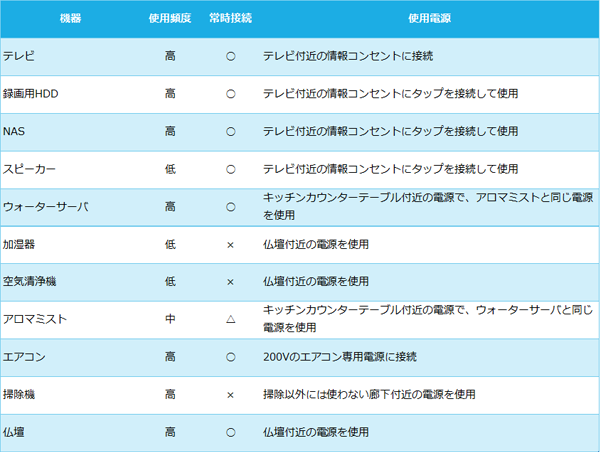 リビングの電化製品リスト
