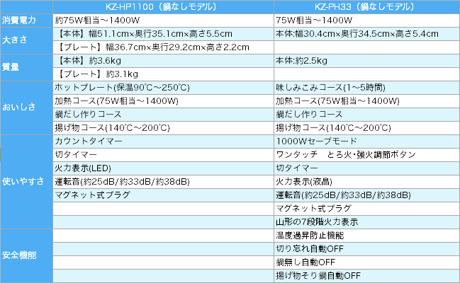 Panasonic卓上IHスペック