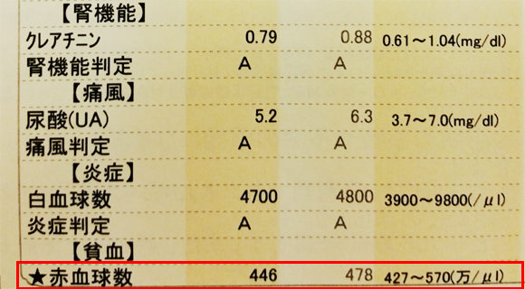 腎機能痛風結果