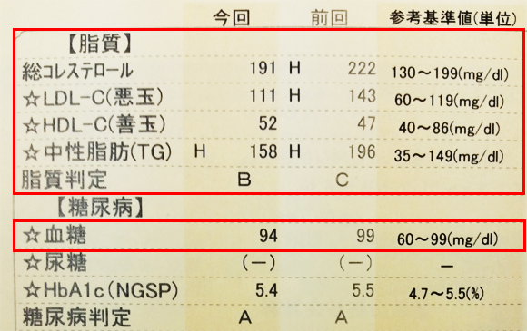 脂質糖尿結果